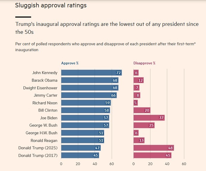 میزان محبوبیت ترامپ در مراسم تحلیف، کمترین میزان محبوبیت در بین هر رئیس‌جمهوری دیگر آمریکا از دهه 1950 به این سو بوده است