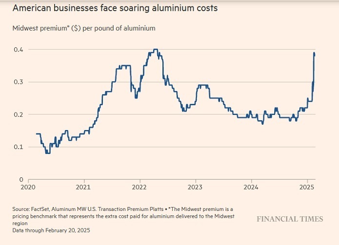 کسب و کارهای آمریکایی با هزینه های سرسام آور آلومینیوم روبرو هستند