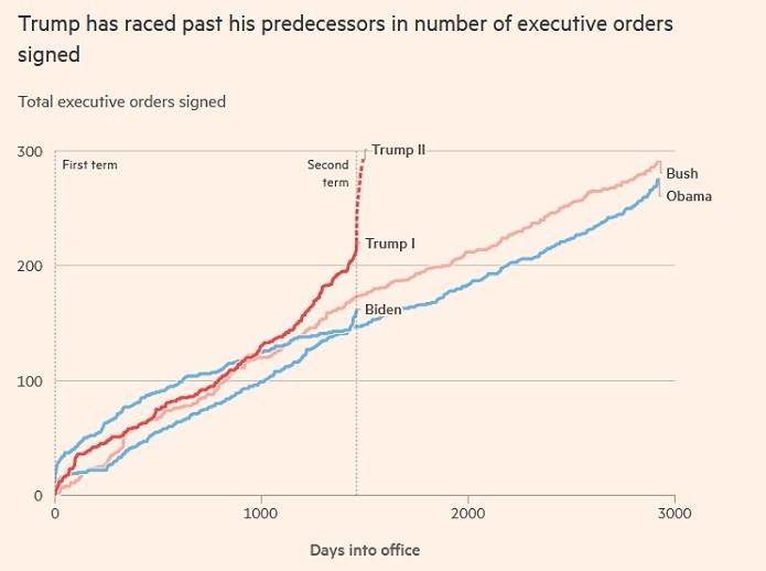 ترامپ در تعداد فرامین اجرایی امضا شده از اسلاف خود فراتر رفته است