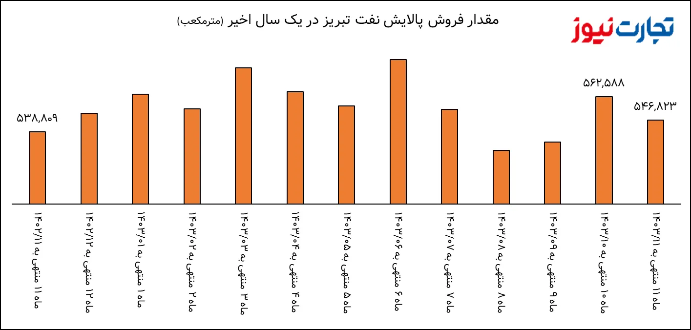 در پالایشگاه تبریز چه خبر است؛ زنگ خطر یا نوسانات طبیعی؟
