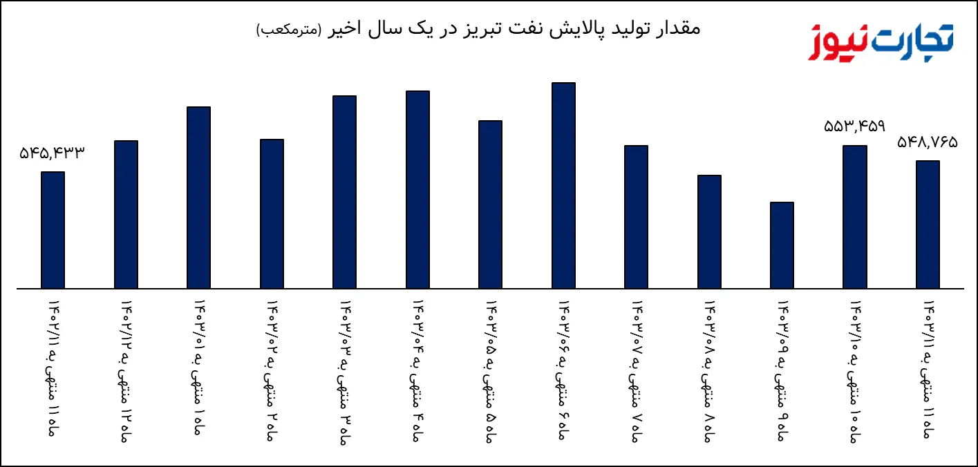 در پالایشگاه تبریز چه خبر است؛ زنگ خطر یا نوسانات طبیعی؟