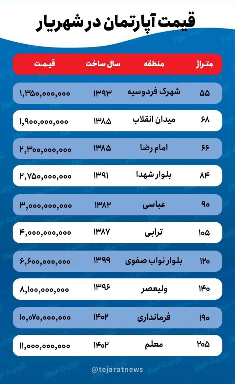 جدیدترین قیمت خانه در شهریار