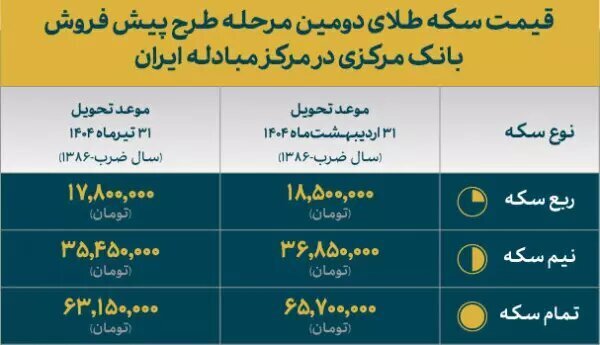 قیمت انواع سکه