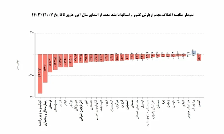 کدام استانها بیشترین کاهش بارش را داشتهاند؟ + جدول کدام استانها بیشترین کاهش بارش را داشتهاند؟ + جدول