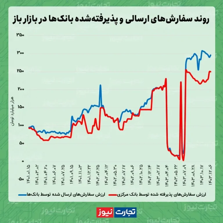 کاهش تزریق پول در بازار شبانه چگونه جبران شد؟