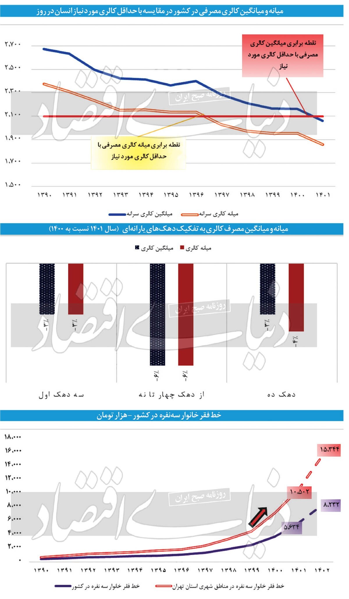 هشدار قرمز درباره فقر و سبد غذایی خانوار‌ها