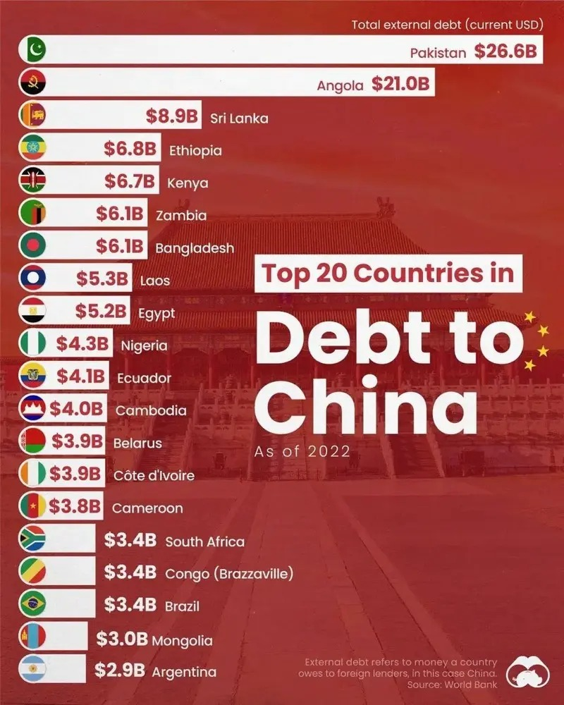 پاکستان و آنگولا بیشترین بدهی خارجی را به چین دارند