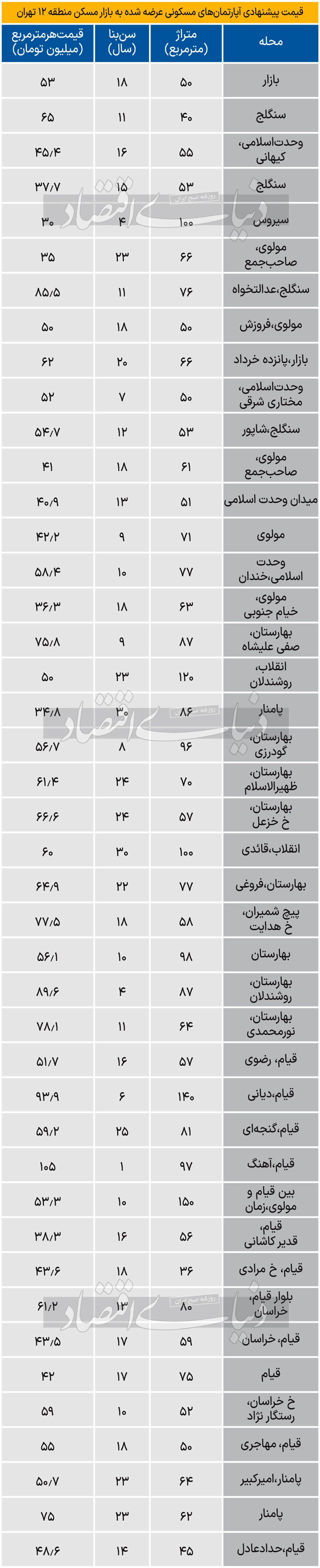 قیمت مسکن در سنگلج و سیروس و منطقه ۱۲ تهران + جدول