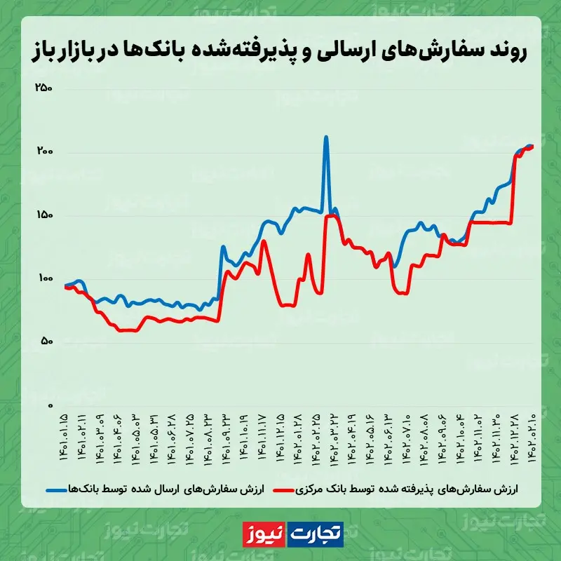 تشدید تزریق پول در بازار باز