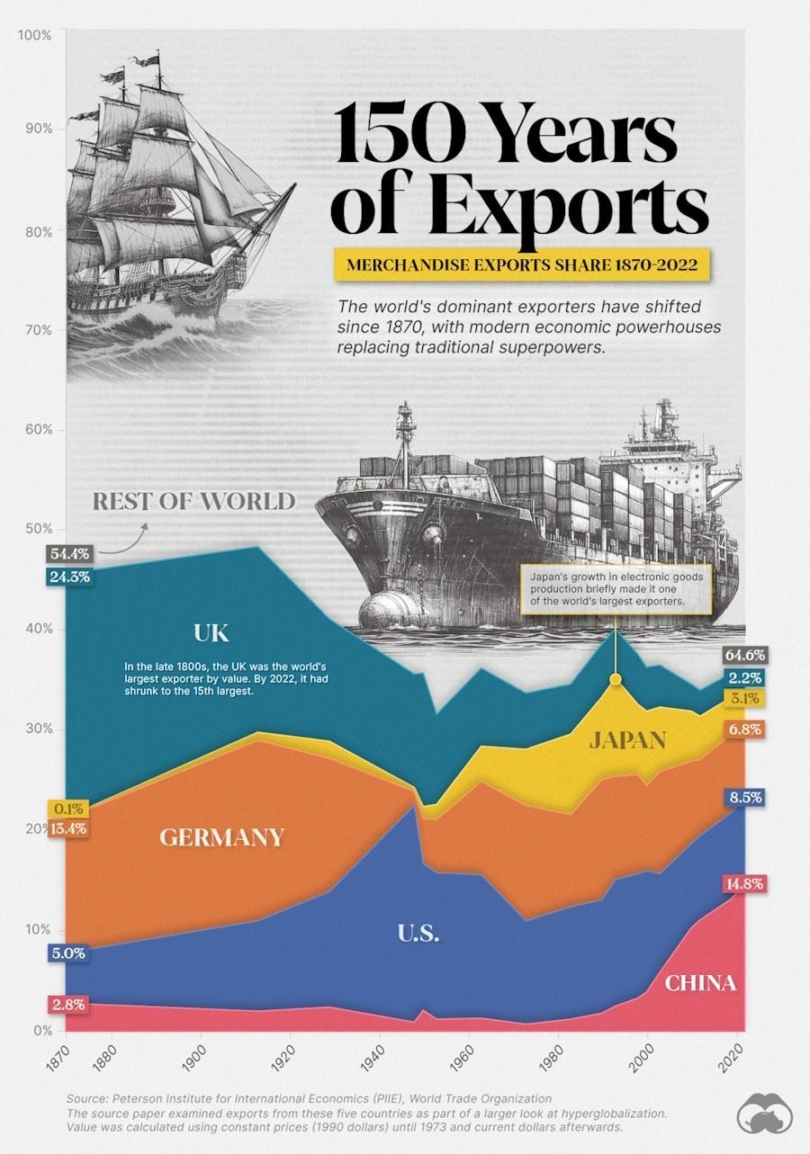 اینفوگرافی/ مقایسه ابرقدرت‌های اقتصادی در عرصه صادرات در ۱۵۰ سال اخیر
