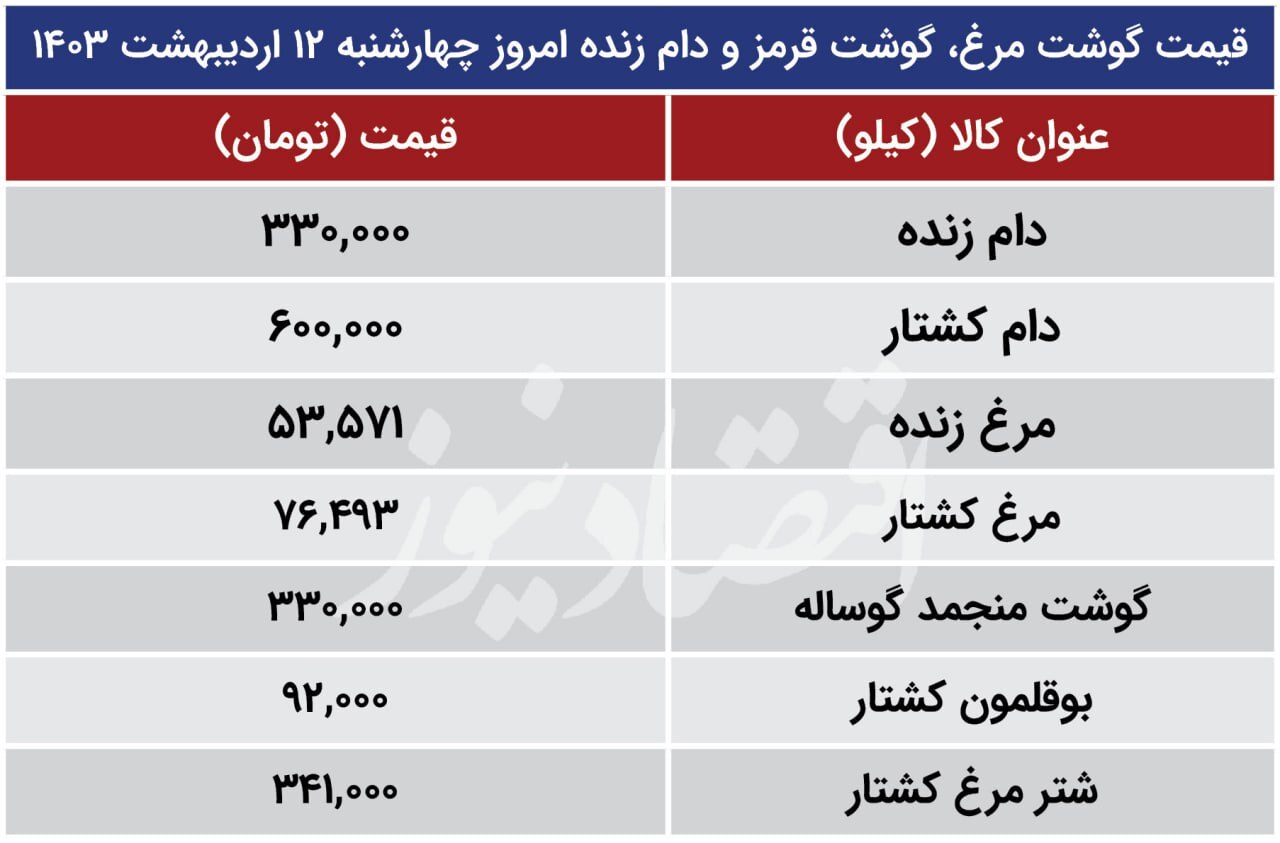 قیمت جدید گوشت قرمز و گوشت مرغ در بازار+ جدول