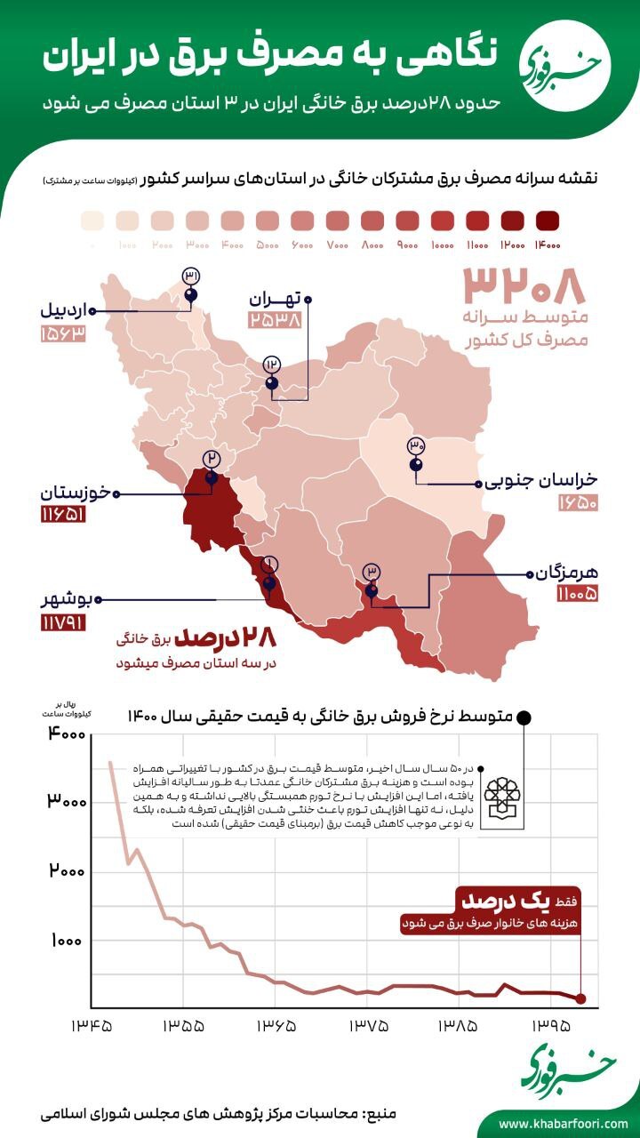 اینفوگرافی/ ۳ استان پر مصرف برق خانگی کشور