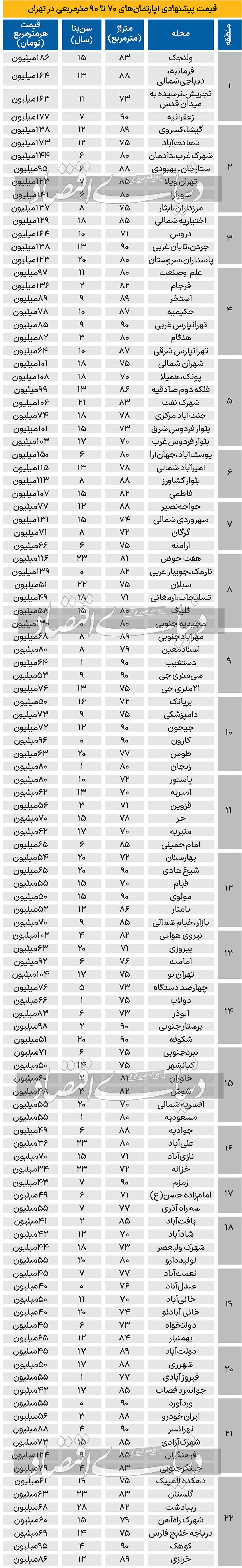 قیمت خانه‌های ۷۰ تا ۹۰ متری در تهران+ جدول