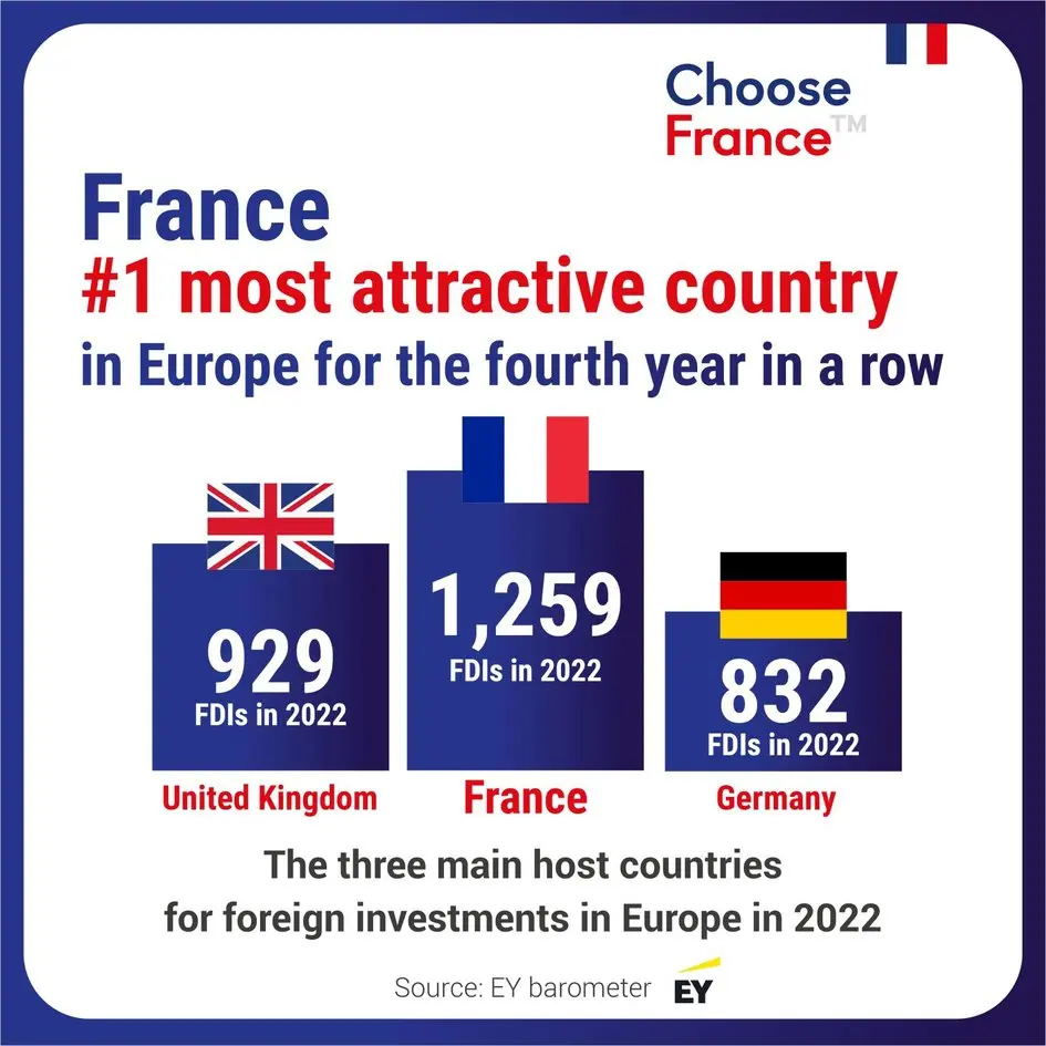جذاب‌ترین کشور اروپایی برای سرمایه‌گذاری کدام است؟