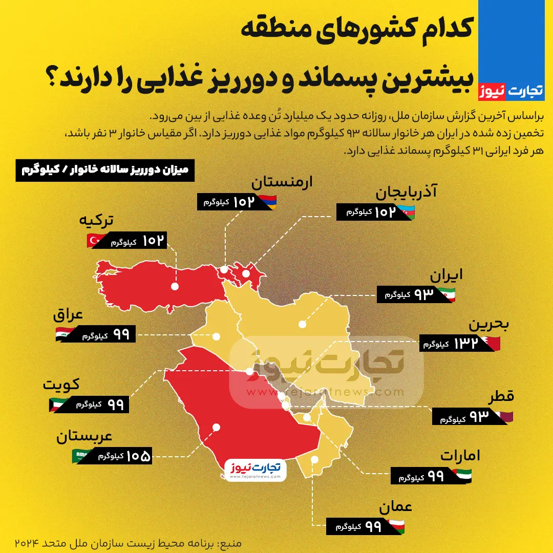 اینفوگرافی/کدام کشور‌های منطقه بیشترین پسماند غذایی را دارند؟