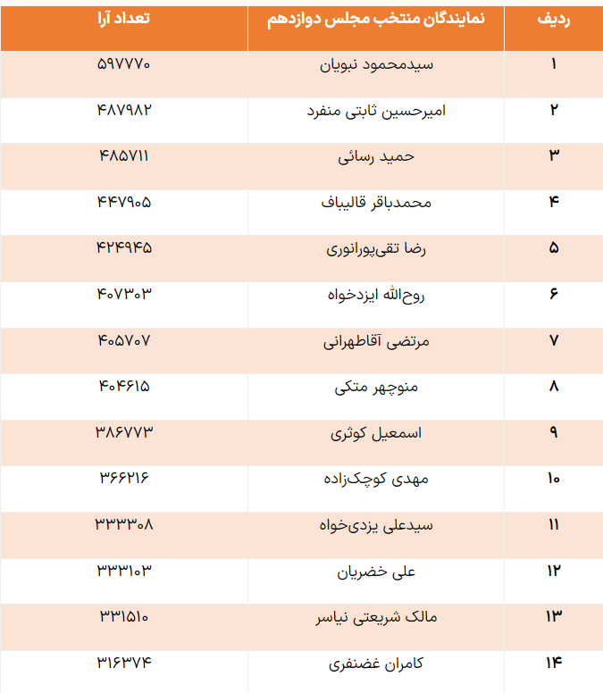 اعلام نتایج انتخابات دور دوم مجلس در تهران+ جدول