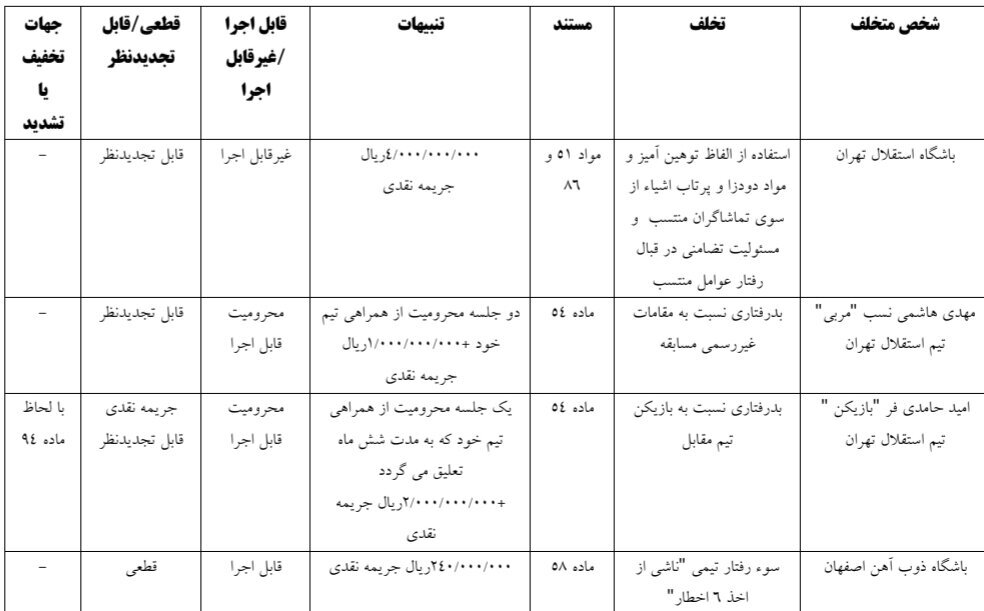 جریمه ۷۰۰ میلیونی برای استقلالی‌ها