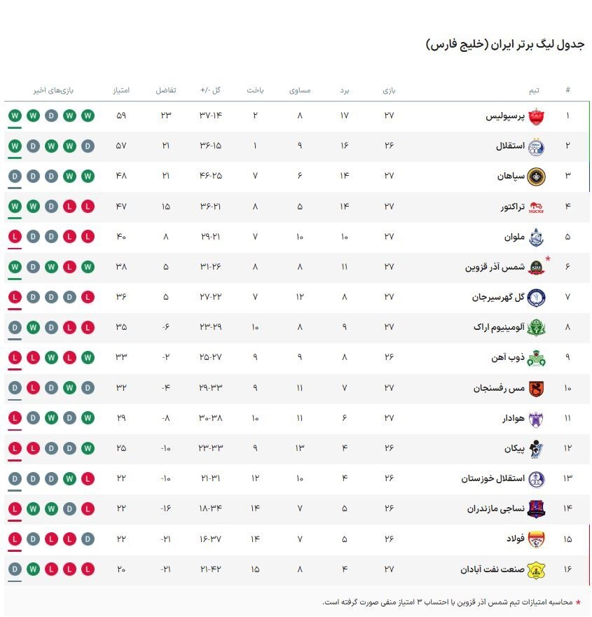 جدول لیگ برتر در پایان مسابقات امروز