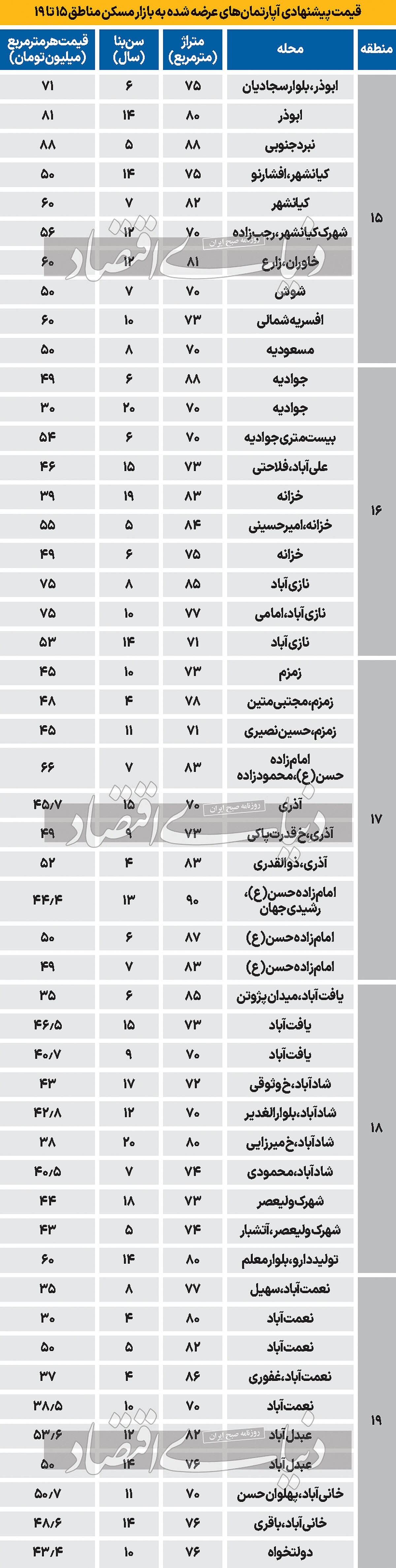 جدیدترین قیمت آپارتمان در جنوب شهر تهران + جدول