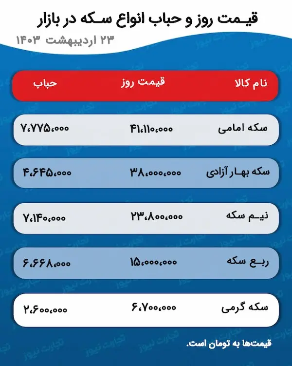 پیش بینی قیمت طلا و سکه دوشنبه ۲۴ اردیبهشت ۱۴۰۳