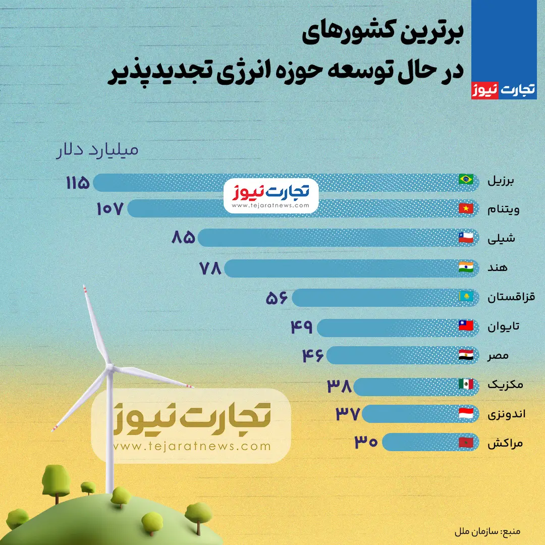 اینفوگرافی/ برترین کشور‌های در حال توسعه حوزه انرژی تجدیدپذیر