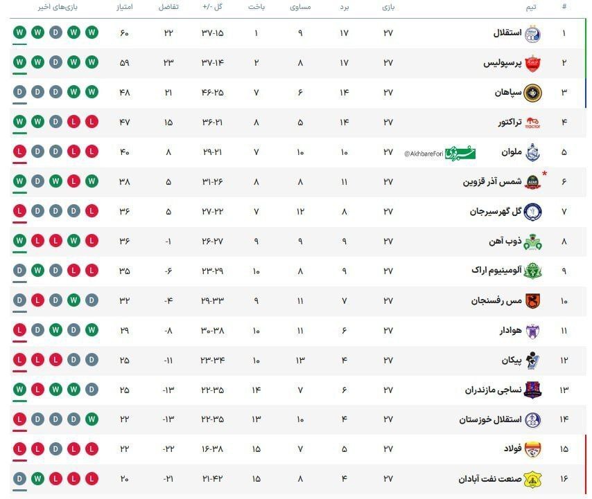 جدول لیگ برتر در پایان مسابقات امروز