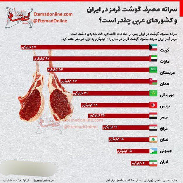 اینفوگرافی/مقایسه مصرف گوشت قرمز در ایران و کشور‌های عربی