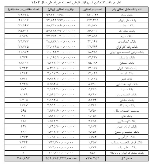 بهترین بانک برای وام فرزندآوری+ جدول