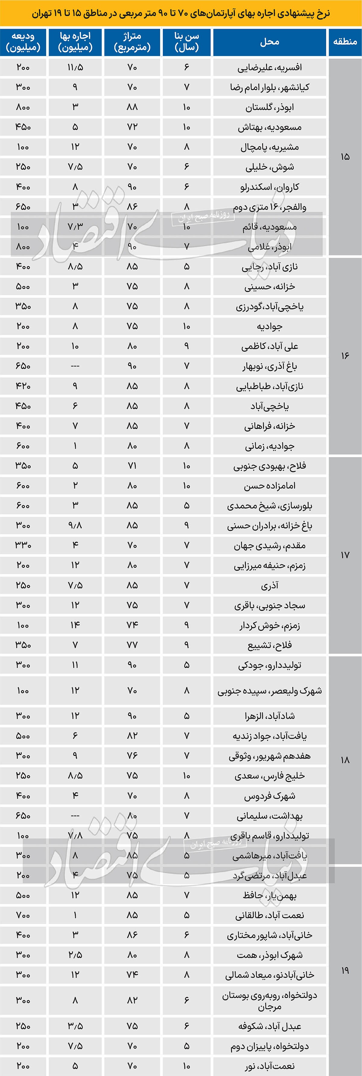 جدیدترین نرخ اجاره بها از عبدل آباد و نازی آباد تا یافت آباد + جدول