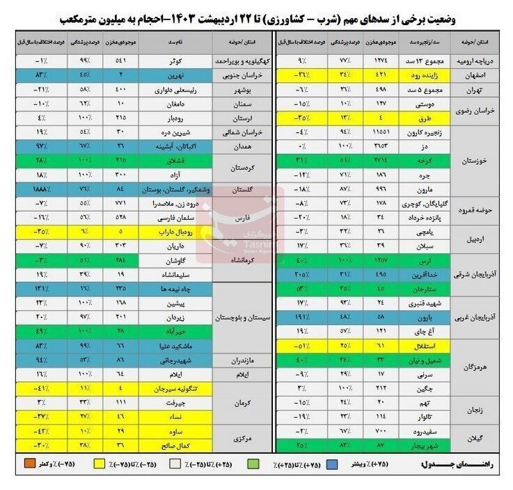 ۹ سد مهم کشور کاملا پر آب شدند + جدول