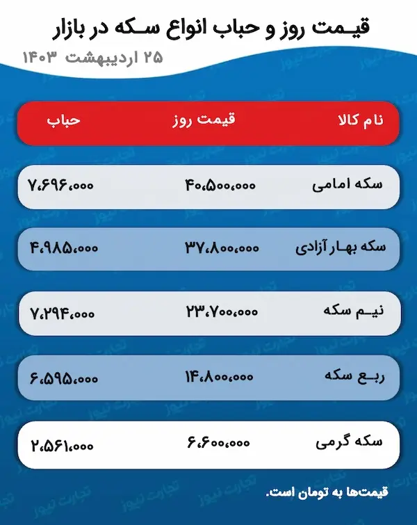 پیش بینی قیمت طلا و سکه فردا ۲۶ اردیبهشت ۱۴۰۳