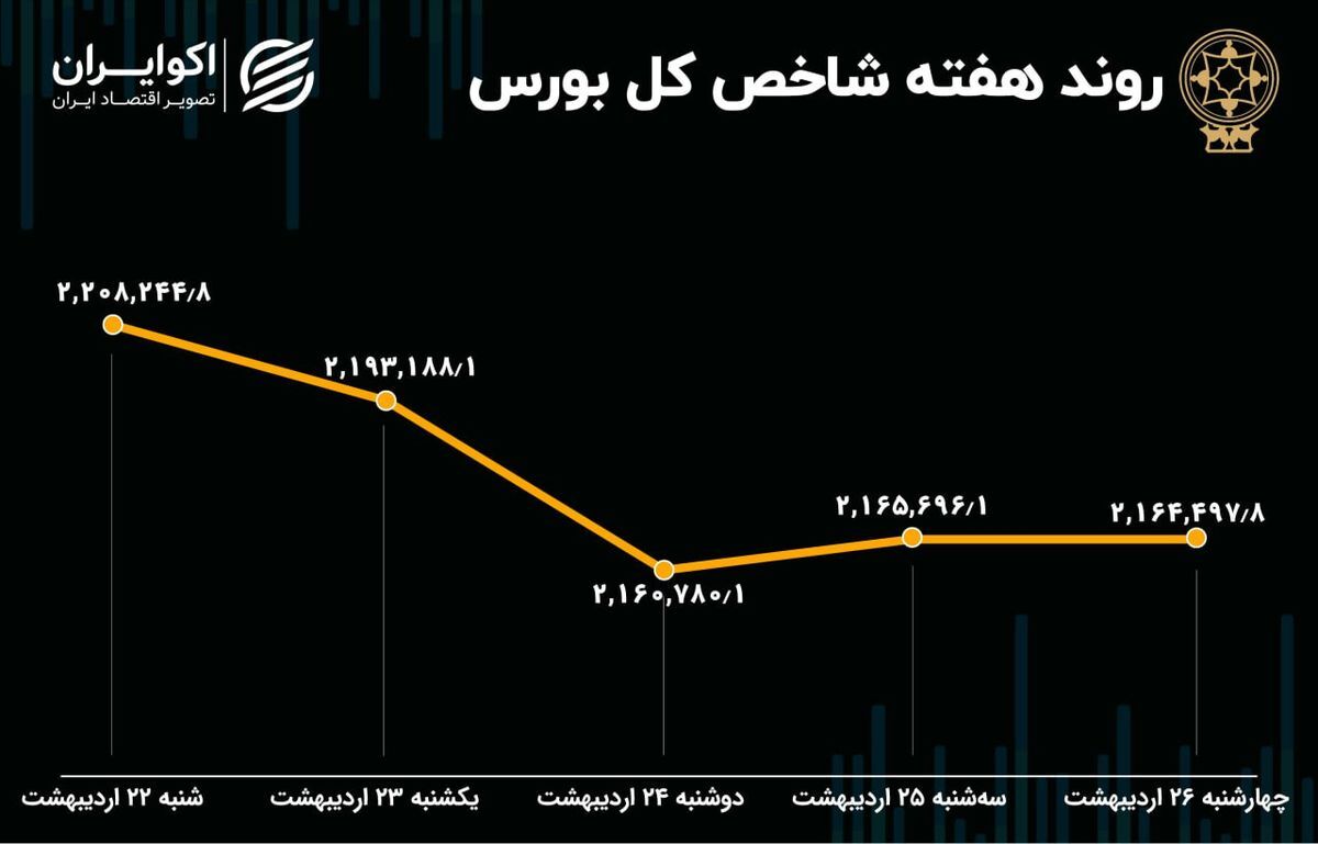 بازدهی بورس در هفته ای که گذشت