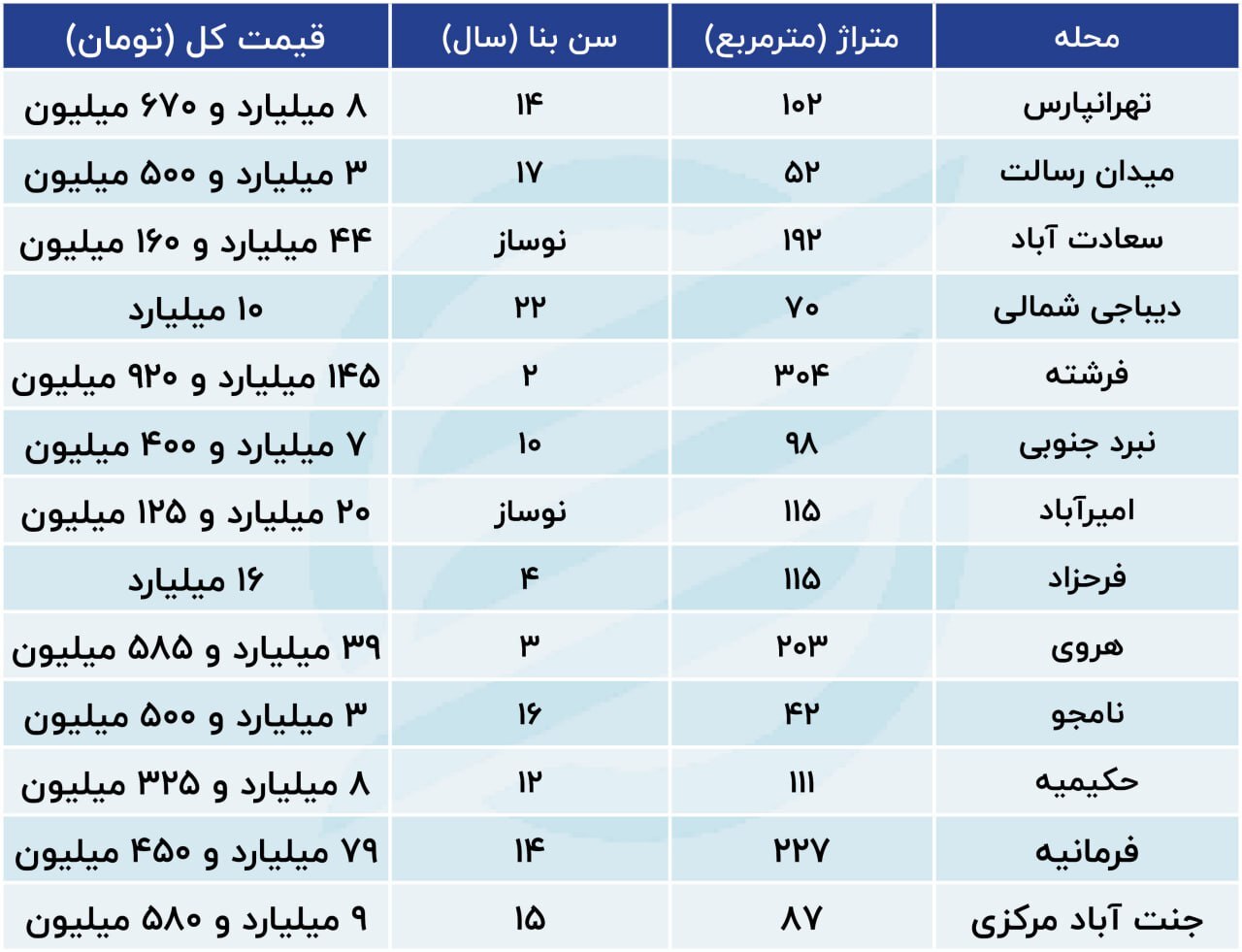 بازار سرد مسکن در بهار ۱۴۰۳