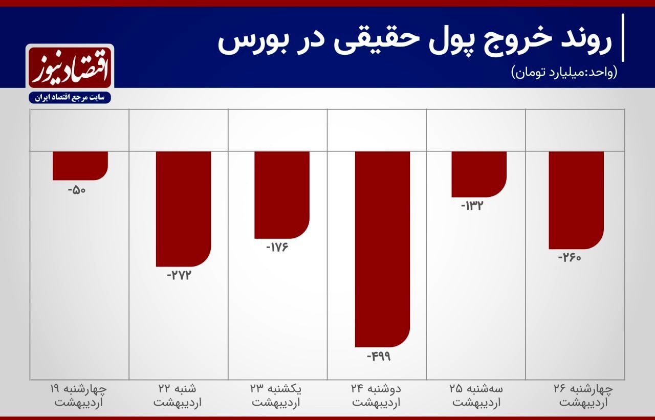 رشد ۸۶ درصدی خروج سرمایه از بورس