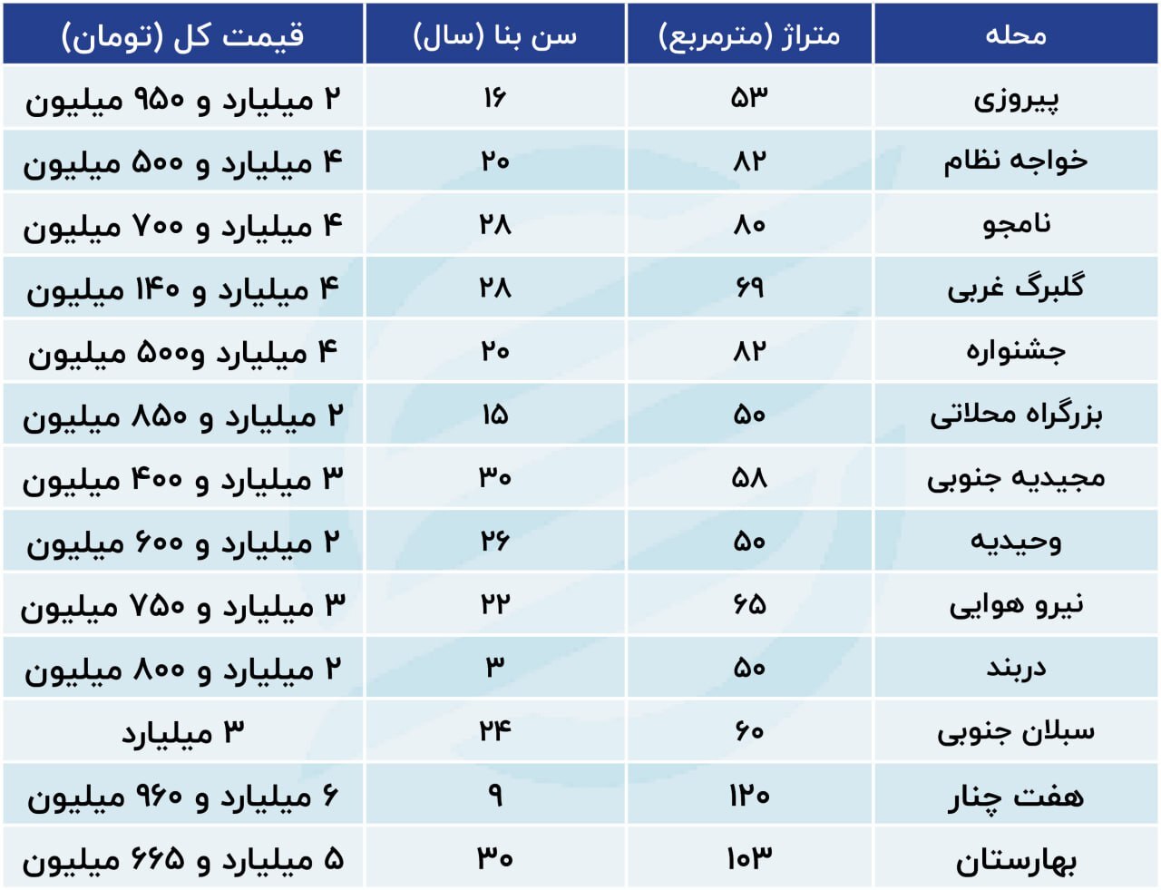 فهرستی از آپارتمان‌های ارزان پایتخت + جدول