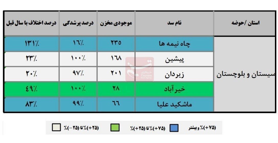 خشک ترین استان کشور رکورددار رشد بارش شد+ جدول