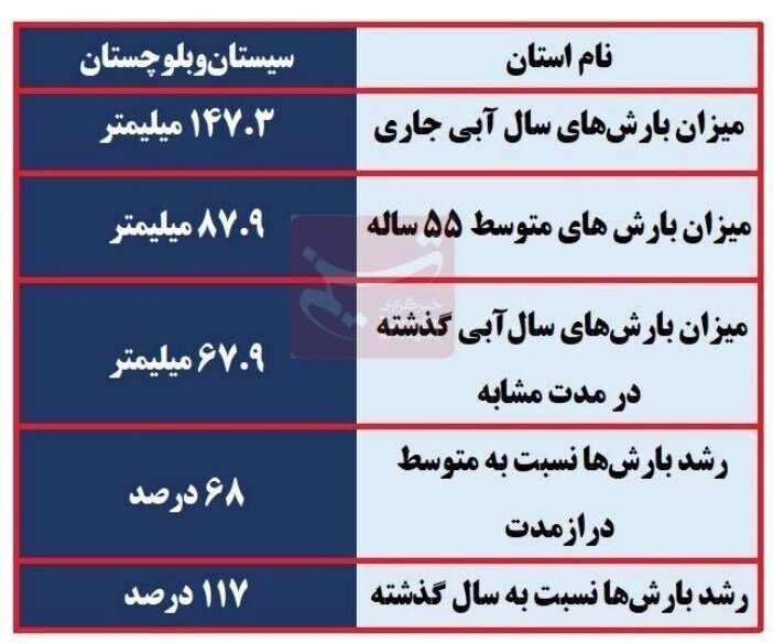 خشک ترین استان کشور رکورددار رشد بارش شد+ جدول