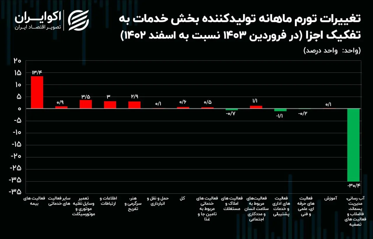 اولین تصویر از شاخص پیش‌بینی کننده تورم در ۱۴۰۳