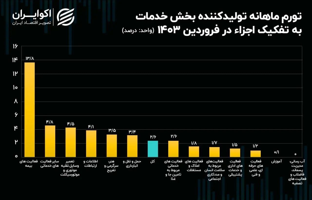 اولین تصویر از شاخص پیش‌بینی کننده تورم در ۱۴۰۳