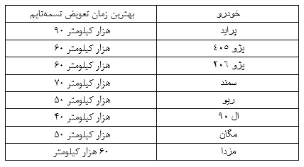 چه زمانی باید تسمه تایم خودرو را عوض کرد؟