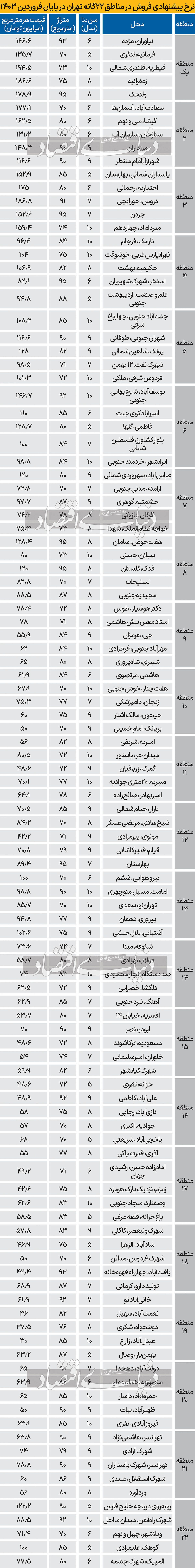 میانگین قیمت خانه در تهران، متری ۸۷ میلیون تومان + جدول