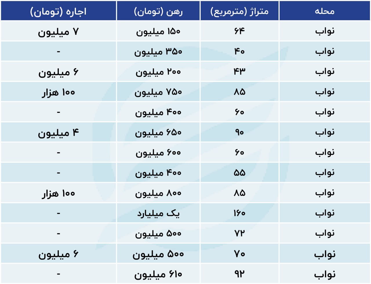 قیمت رهن و اجاره خانه در نواب تهران + جدول