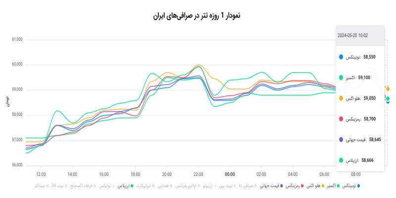 قیمت تتر ۳ هزار تومان بالا رفت