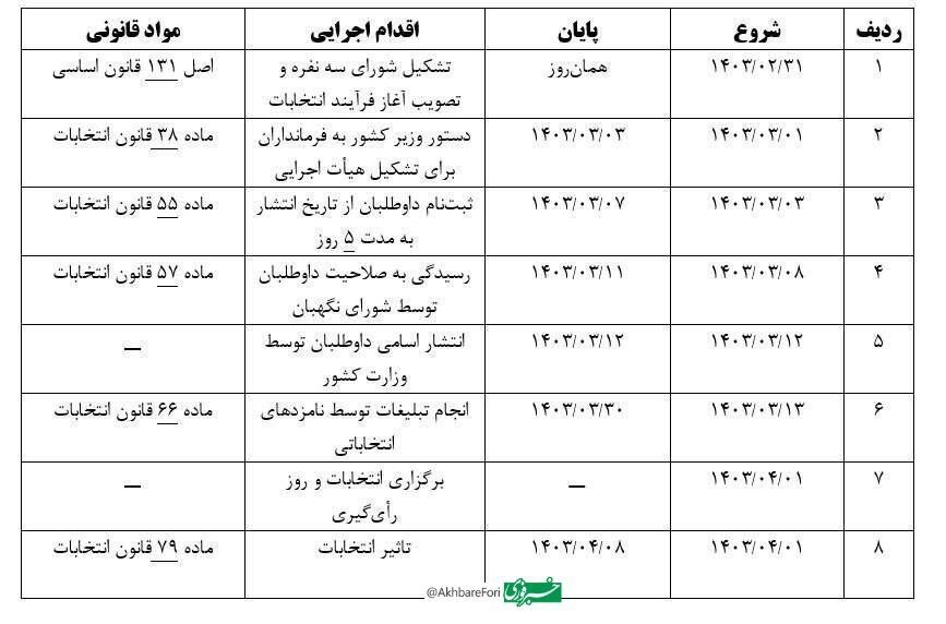 گمانه‌ها در مورد زمان بندی انتخاب رئیس جمهور جدید