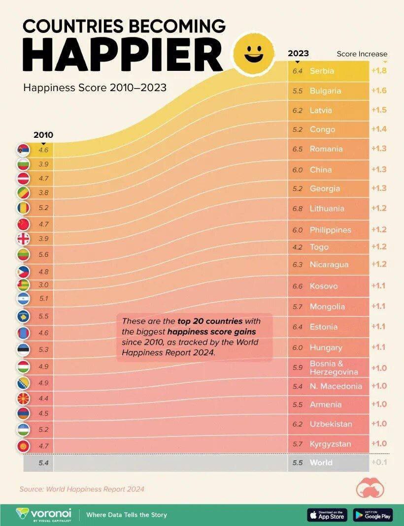 شادترین کشور‌های جهان از سال ۲۰۱۰ تا ۲۰۲۴