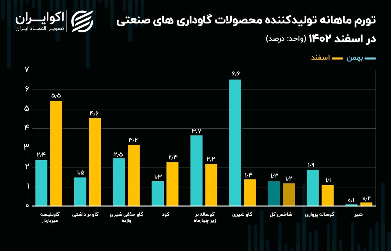 تورم سالانه تولید گوشت از مرز ۱۰۰ درصد عبور کرد