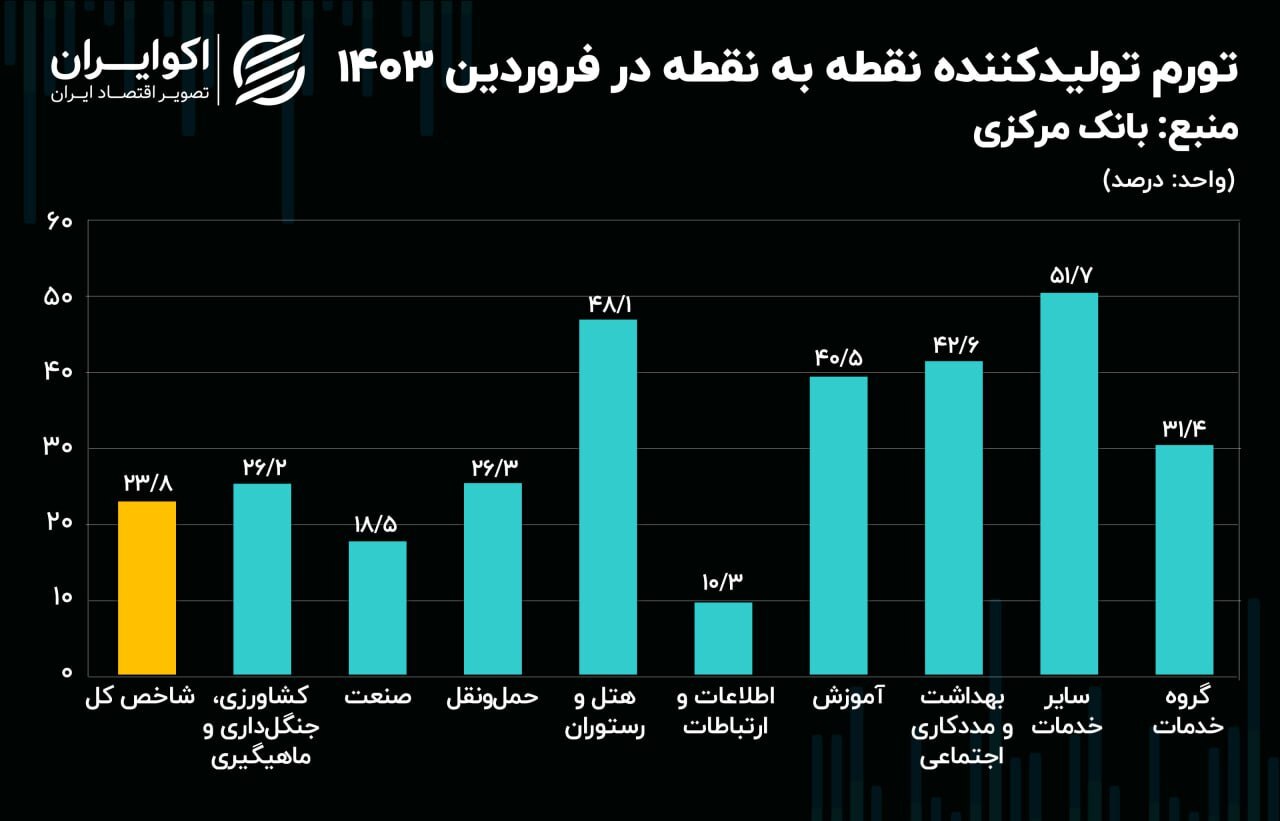 اولین تصویر از شاخص پیش‌بینی کننده تورم در ۱۴۰۳