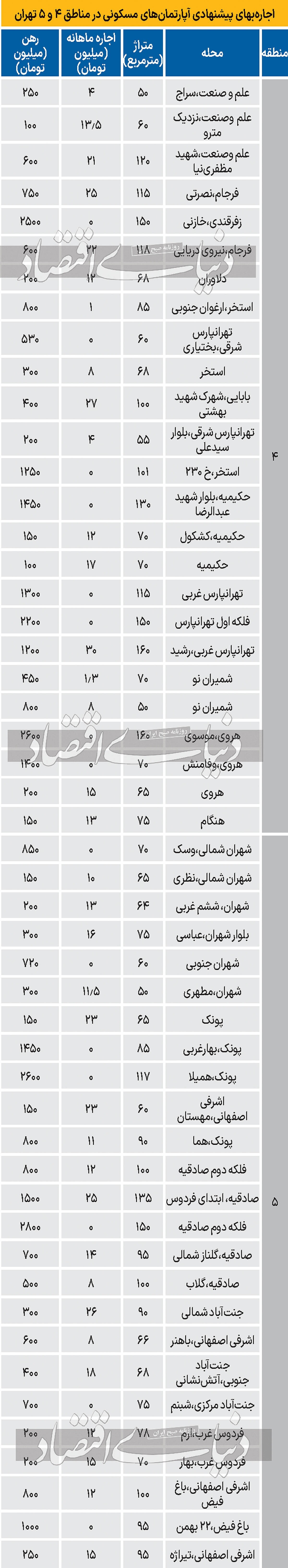 فایل های پیشنهادی برای موجر‌ها در مناطق ۴ و ۵ تهران