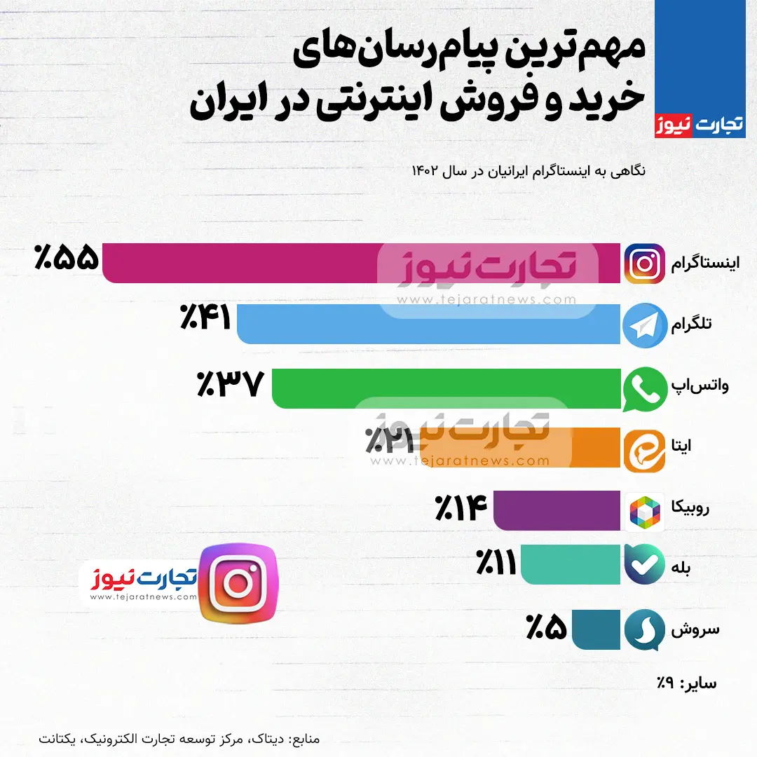اینفوگرافی/مهم‌ترین پیام‌رسان‌های خرید و فروش اینترنتی در ایران