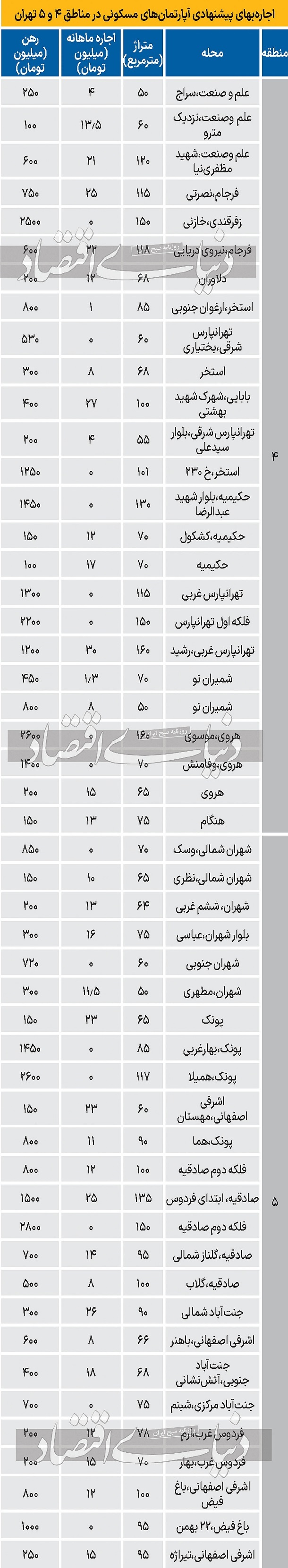 جدیدترین قیمت اجاره بها در شرق و غرب تهران، مناطق ۴ و ۵ + جدول